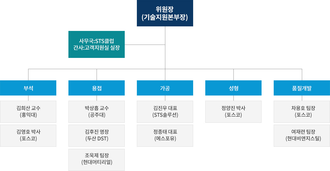 기술상담분야 및 기술자문위원회 구성